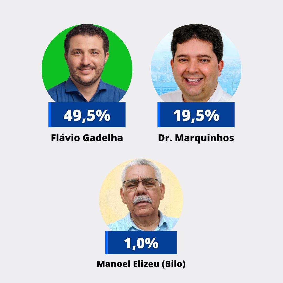  Pesquisa revela vantagem confortável de Flávio Gadelha na corrida eleitoral em Abreu e Lima