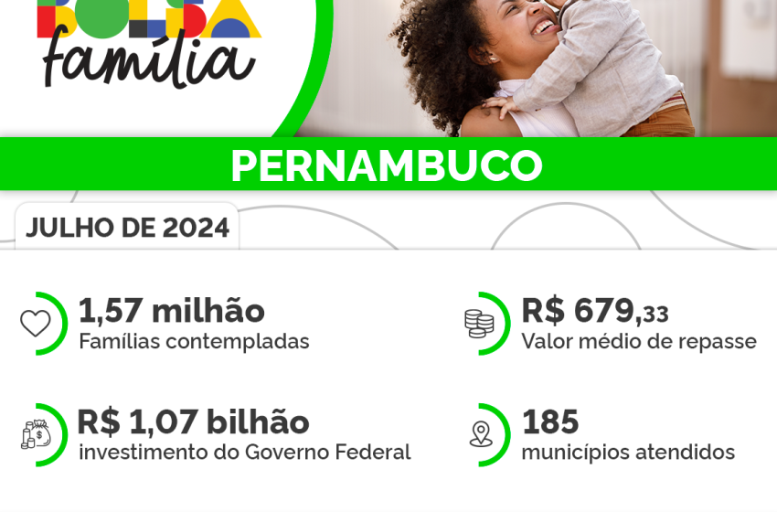  Em Pernambuco, Bolsa Família chega a 1,57 milhão de lares
