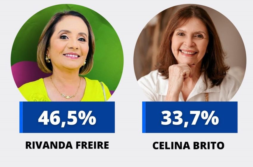  Pesquisa em Jupi: Rivanda Freire Lidera, Celina Brito em Segundo; Avaliação de Gestão Favorável a Marcos Patriota Rivanda Freire do PSD aparece com 46,5% das intenções de voto; Celina Brito do Republicanos vem em segundo com 33,7%.