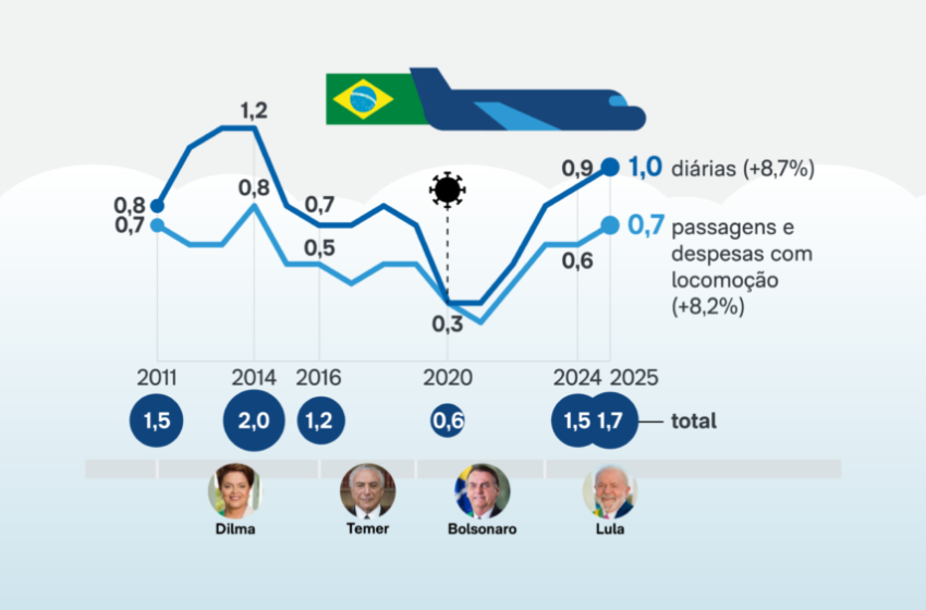  Gastos do governo Lula com viagens e diárias somam R$ 1,7 bi no 1º semestre, o maior valor desde 2014 Despesas cresceram 8,5% em relação a 2024; aumento é impulsionado por maior número de ministérios e ausência de corte de gastos no Executivo.
