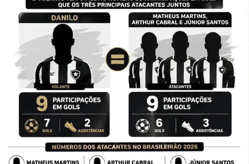  Danilo iguala total de gols dos três atacantes do Botafogo no Brasileirão